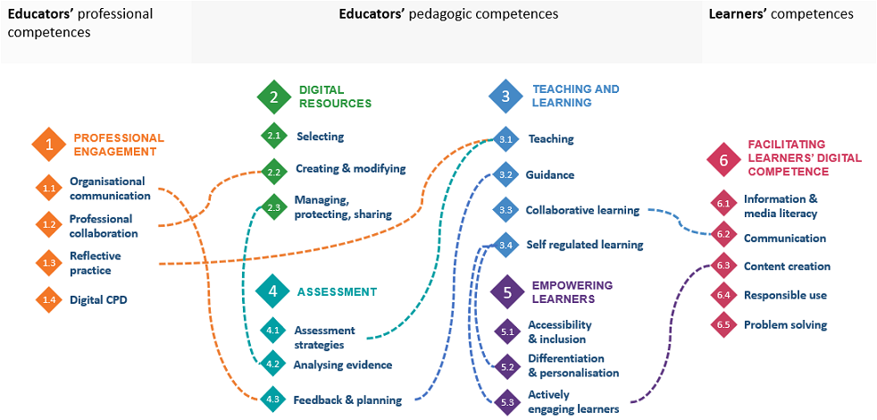 DigCompEdu framework Digital Competence of educators framework